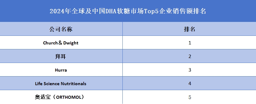 全球及中國DHA軟糖市場Top5企業(yè)營收排名