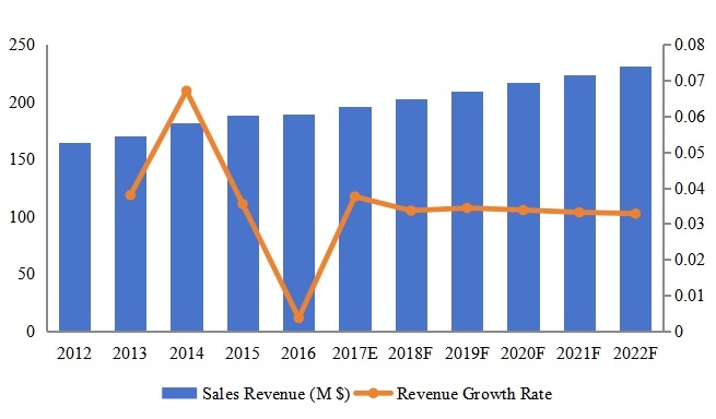 美國泳裝腳蹼收入（百萬美元）和增長率（2012-2022）