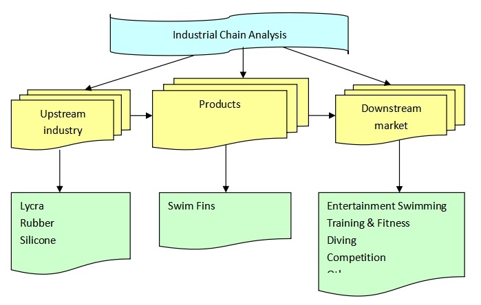 泳裝腳蹼產(chǎn)業(yè)鏈分析
