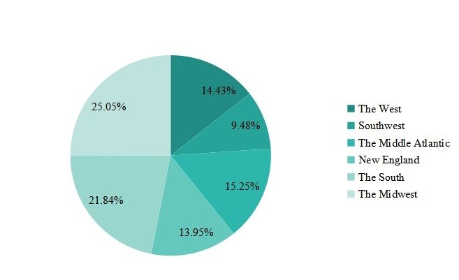2016年按地區(qū)劃分的美國泳裝腳蹼銷售市場份額（%）