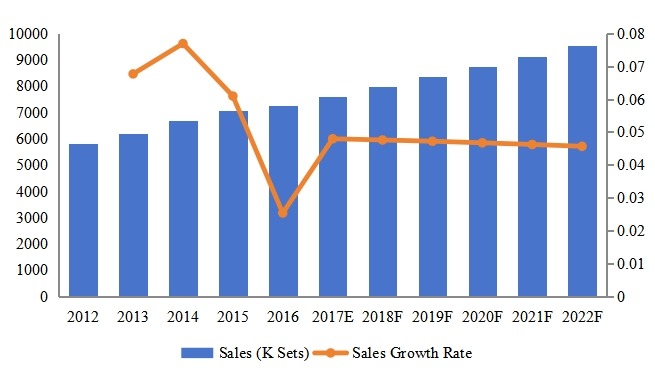 美國泳裝腳蹼銷售量（千套）和增長率（%）（2012-2022）