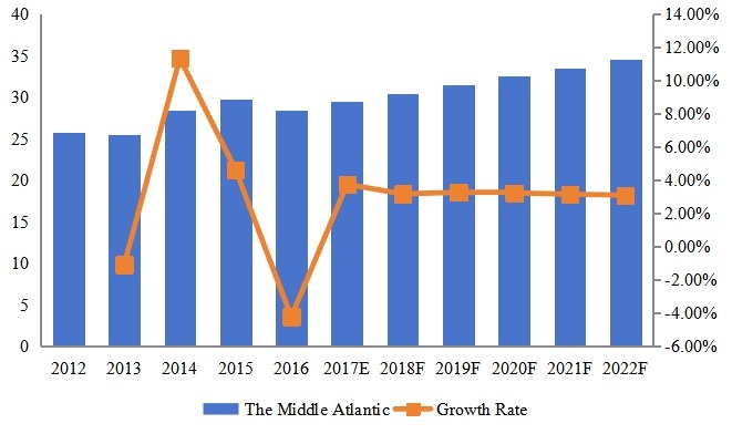 中大西洋部泳裝腳蹼收入（百萬美元）和增長率（2012-2022）