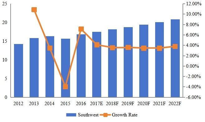 西南部泳裝腳蹼收入（百萬美元）和增長率（2012-2022）