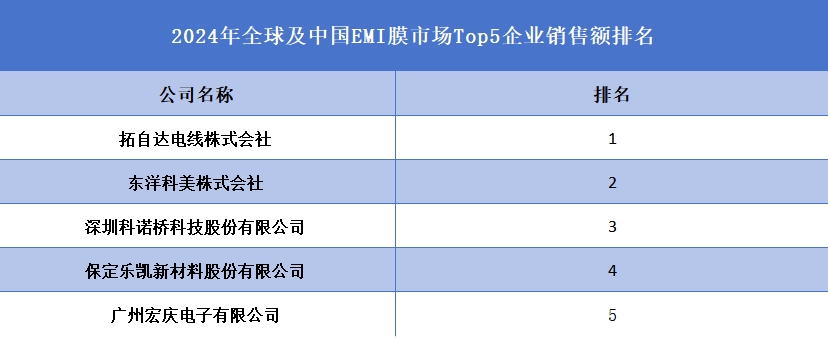 全球及中國EMI膜市場Top5企業(yè)營收排名