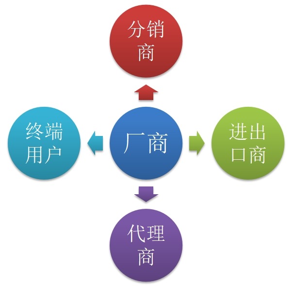 透明質(zhì)酸鈉營(yíng)銷(xiāo)渠道現(xiàn)狀分析