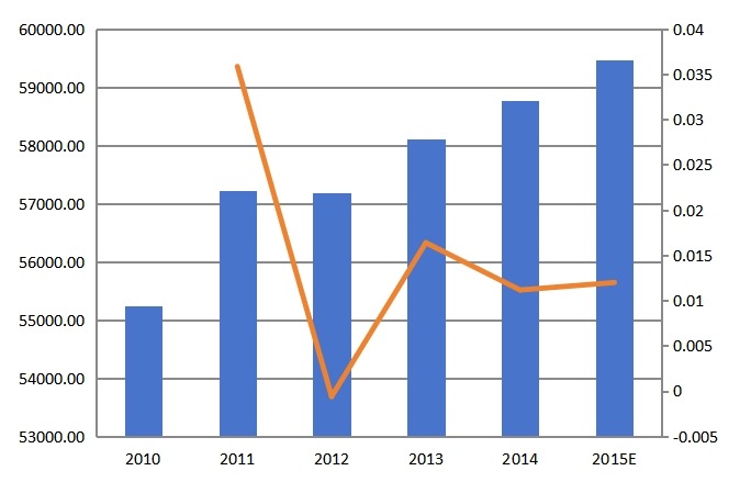 全球2010-2015年心電圖機(jī)產(chǎn)值（百萬(wàn)元）及增長(zhǎng)率
