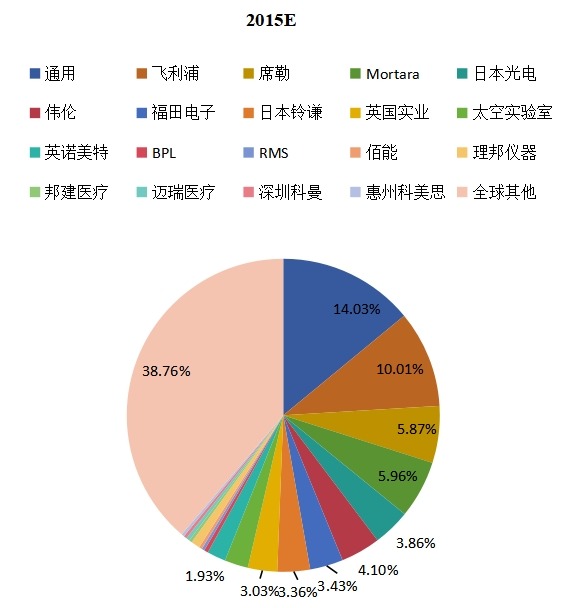 全球2015年主流企業(yè)產(chǎn)量市場份額