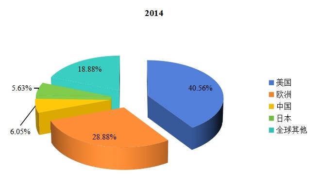全球主要地區(qū)2014年心電圖機(jī)產(chǎn)量市場份額