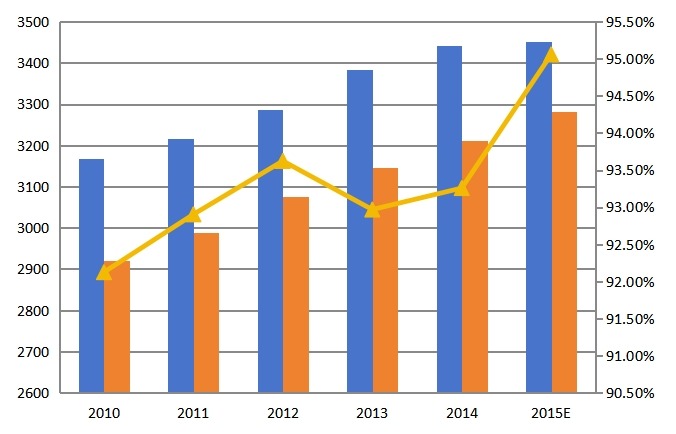 全球2010-2015年心電圖機(jī)產(chǎn)能產(chǎn)量（千臺(tái)）及增長(zhǎng)率