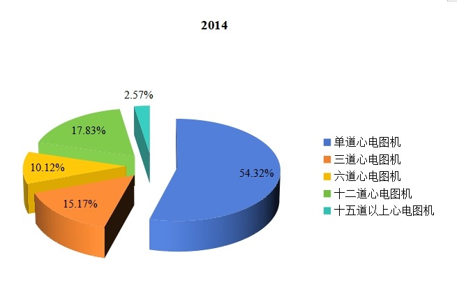2015年全球不同種類心電圖機(jī)產(chǎn)量市場份額