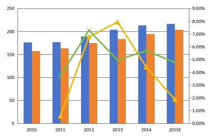 中國(guó)2010-2015年心電圖機(jī)產(chǎn)能產(chǎn)量（千臺(tái)）及增長(zhǎng)率