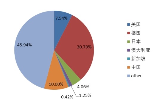 2015年全球屋頂綠化產(chǎn)量市場份額分地區(qū)