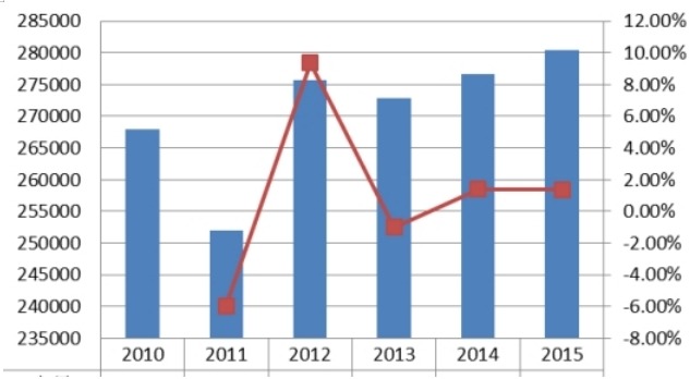 日本屋頂綠化量及增長(zhǎng)率