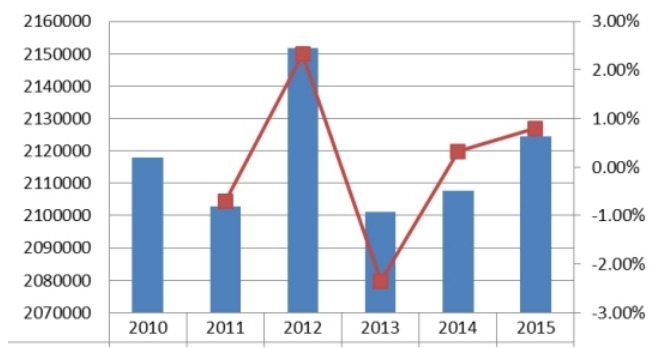 德國(guó)屋頂綠化量及增長(zhǎng)率