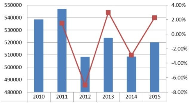 美國(guó)屋頂綠化量及增長(zhǎng)率