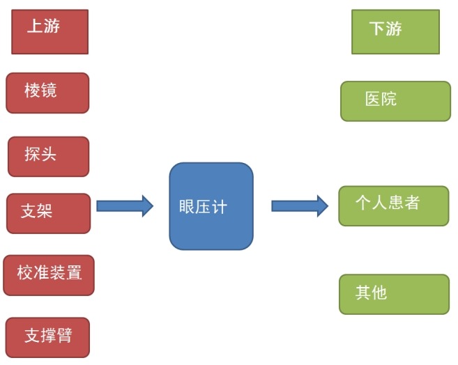 眼壓計產(chǎn)業(yè)鏈結(jié)構(gòu)圖