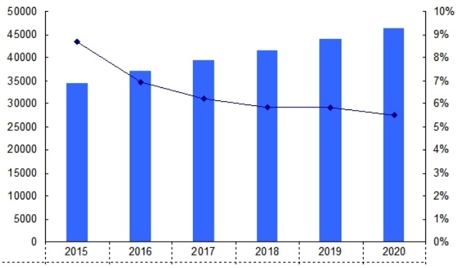2015-2020年全球眼壓計(jì)需求量（臺(tái)）及增長(zhǎng)率