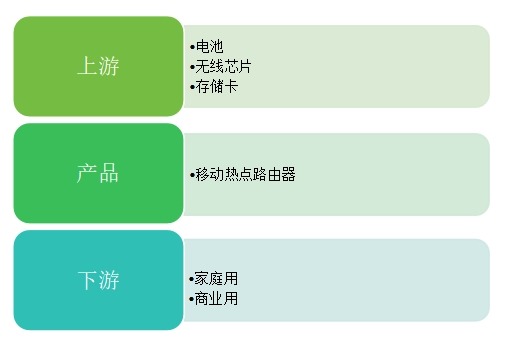 移動熱點路由器產業(yè)鏈結構