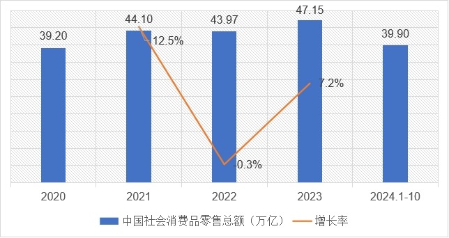 2020-2024年中國社會消費品零售總額及變化趨勢