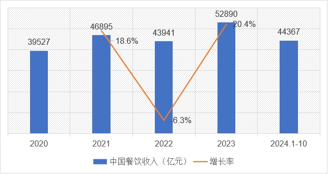2020-2024年中國餐飲收入及變化趨勢
