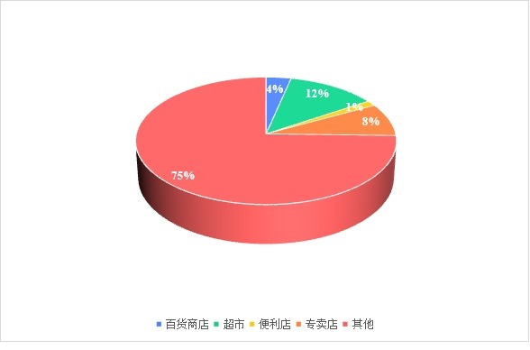 2023年不同業(yè)態(tài)的規(guī)模對比