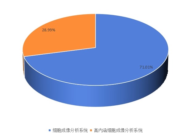 2015中國(guó)市場(chǎng)不同類型細(xì)胞成像分析儀銷(xiāo)量份額