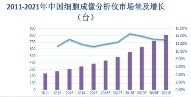 2011-2021年中國(guó)細(xì)胞成像分析儀市場(chǎng)銷售量及增長(zhǎng)（臺(tái)）