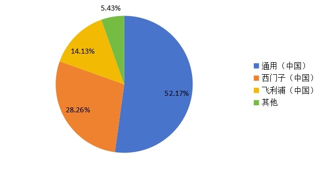 2015年SPECT銷量市場份額