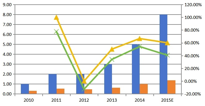2010-2015年中國D-SPECT銷量，銷售額及增長率