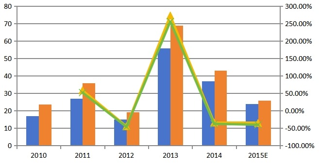 2010-2015年中國PET銷量，銷售額及增長率