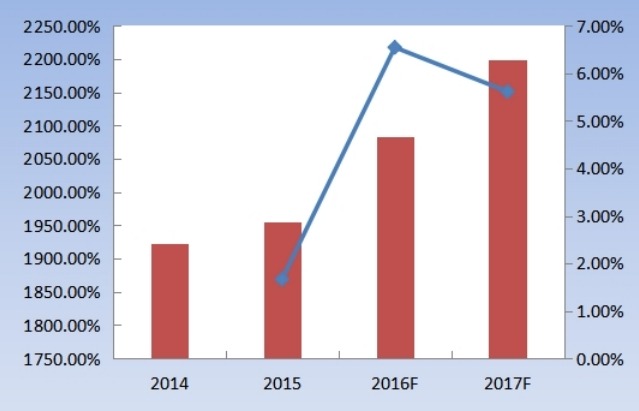 2014-2017E年美國藍(lán)牙耳機(jī)出貨量（百萬副）及增長率