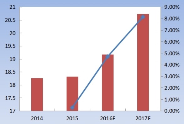 2014-2017E年歐盟藍(lán)牙耳機(jī)出貨量（百萬副）及增長率