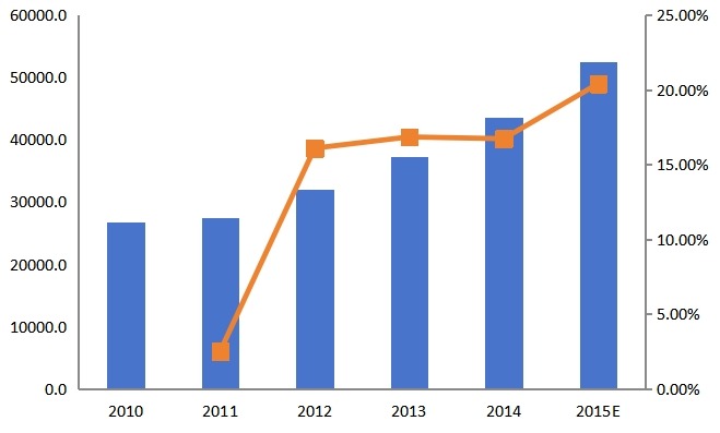中國2010-2015年三防手機國內銷售收入（萬元）及增長率
