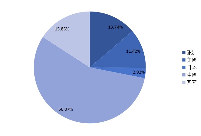 2015年全球鋸片產(chǎn)量市場份額分地區(qū) 2015年全球鋸片產(chǎn)量市場份額分地區(qū)