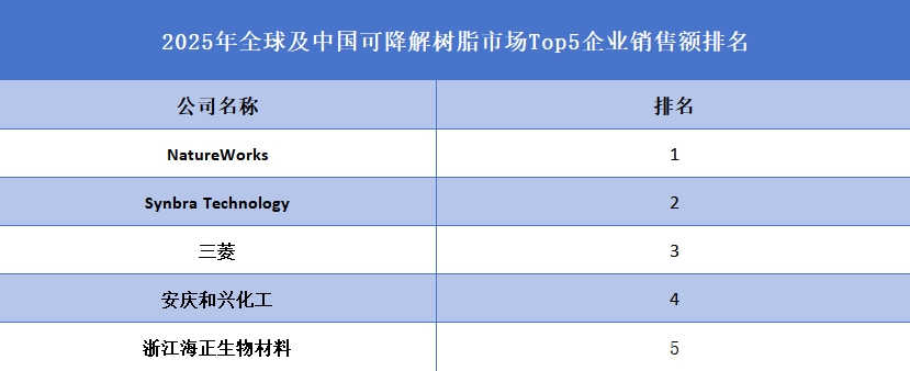 全球及中國可降解樹脂市場Top5企業(yè)營收排名