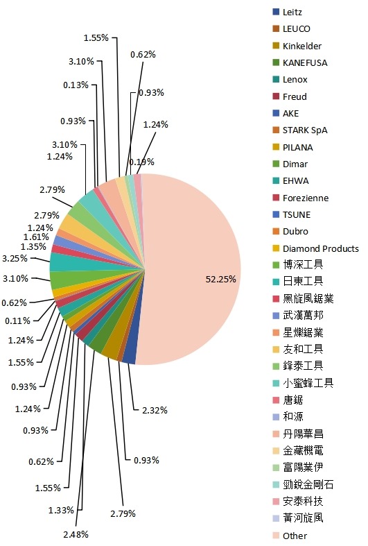 2015年全球各企業(yè)鋸片產(chǎn)能份額一覽 2015年全球各企業(yè)鋸片產(chǎn)能份額一覽