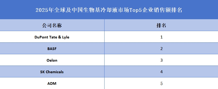 全球及中國生物基冷卻液市場Top5企業(yè)營收排名
