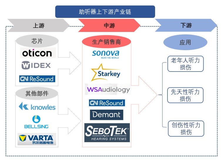 助聽(tīng)器產(chǎn)業(yè)鏈