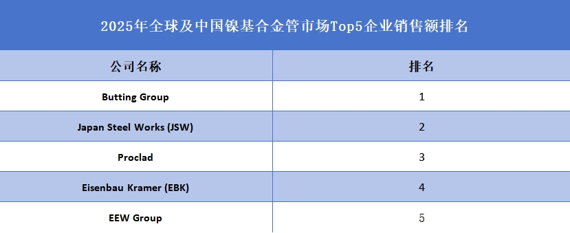 全球及中國鎳基合金管市場Top5企業(yè)營收排名