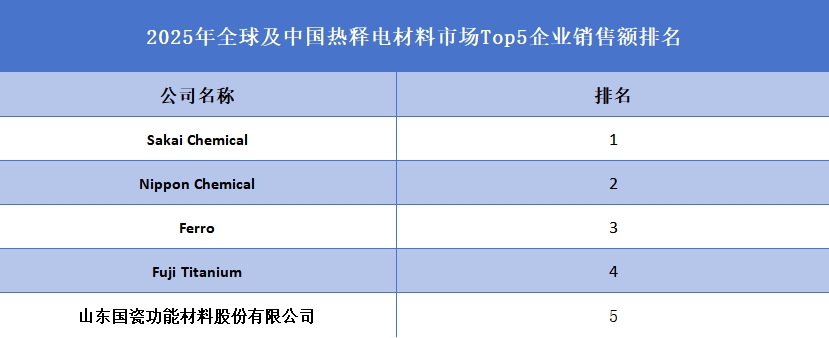 全球及中國熱釋電材料市場Top5企業(yè)營收排名