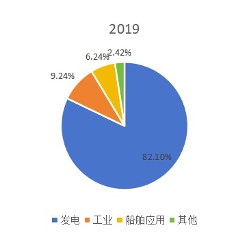 全球汽輪機下游應用分布格局 2019