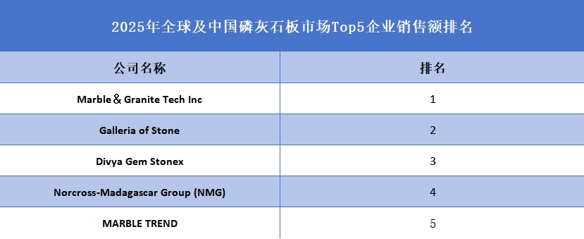 全球及中國磷灰石板市場Top5企業(yè)營收排名