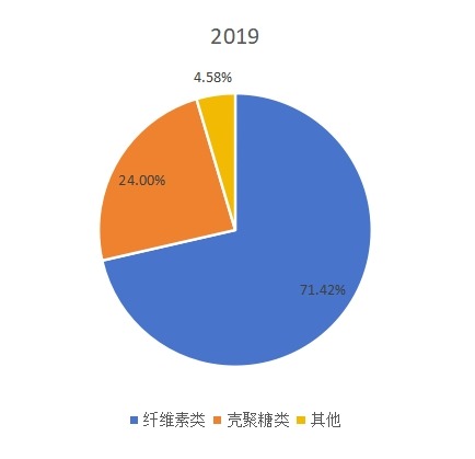 2019年全球不同類型可吸收止血紗產(chǎn)量市場份額