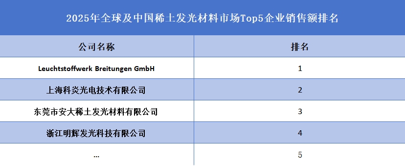 全球稀土發(fā)光材料行業(yè)排行榜