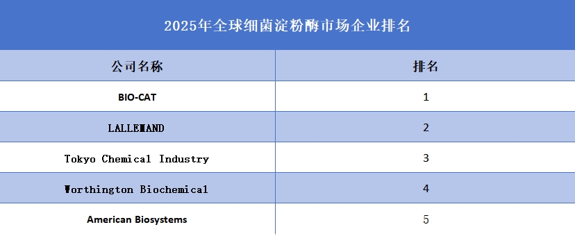 2025年全球細菌淀粉酶市場企業(yè)排名