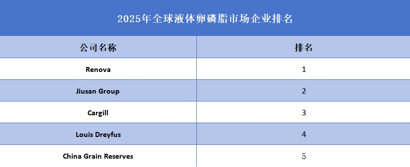 2025年全球液體卵磷脂市場(chǎng)企業(yè)排名