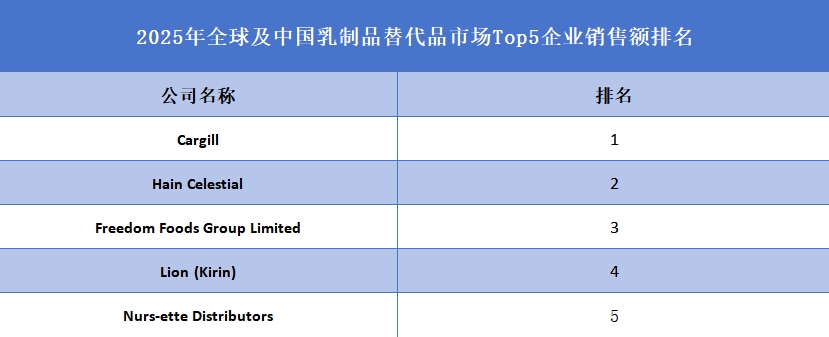 全球及中國乳制品替代品市場(chǎng)Top5企業(yè)營(yíng)收排名