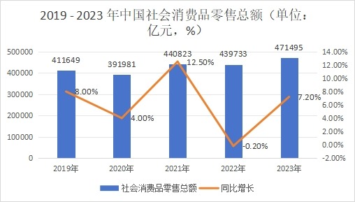 2019 - 2023 年中國(guó)社會(huì)消費(fèi)品零售總額（單位：億元，%）?