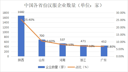 中國(guó)各省份漢服企業(yè)數(shù)量（單位：家）