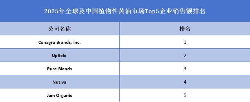 全球植物性黃油行業(yè)排行榜